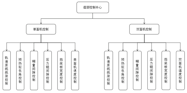 瓦楞標準化模型