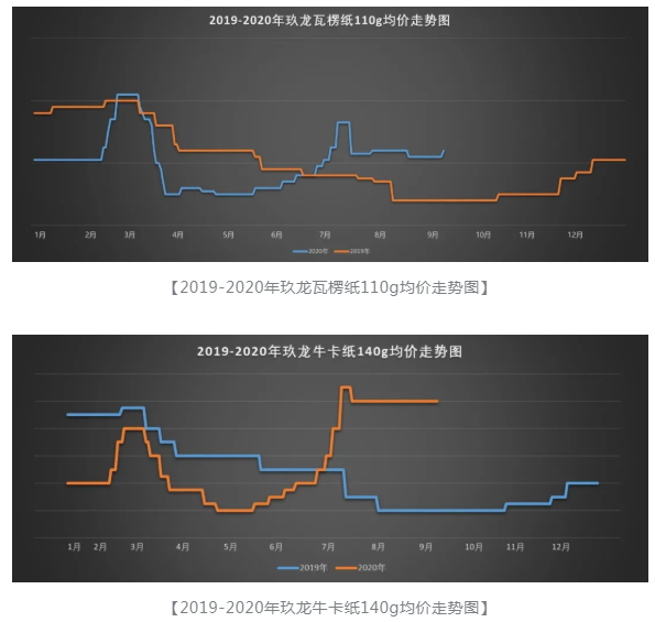 紙價持續(xù)上漲